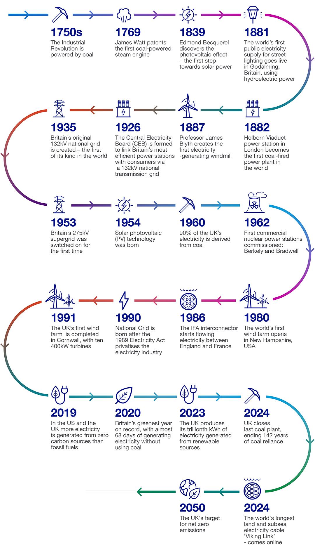 HistoryOfUKEnergy_Infographic_1080x1900.jpg Infographic showing the history of energy in the UK